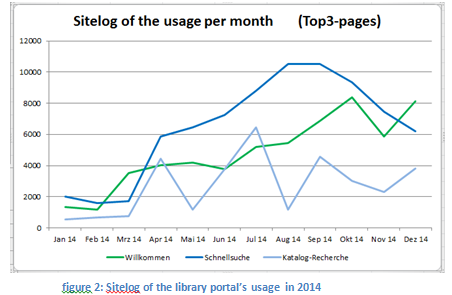 figure 2: Sitelog of the library portal’s usage  in 2014