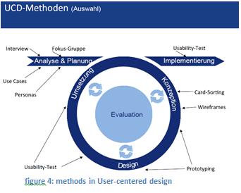 figure 4: methods in User-centered design